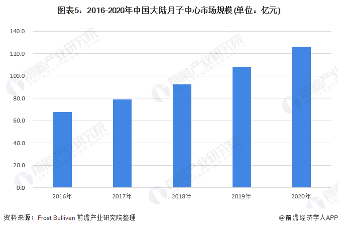 图表5：2016-2020年中国大陆月子中心市场规模(单位：亿元)