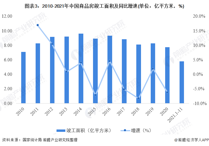 图表3：2010-2021年中国商品房竣工面积及同比增速(单位：亿平方米，%)