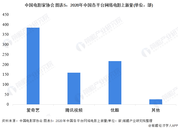 中国电影家协会 图表5：2020年中国各平台网络电影上新量(单位：部)