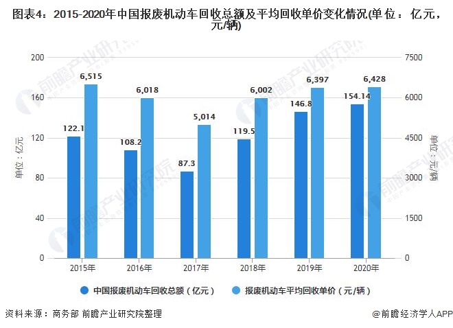 图表4：2015-2020年中国报废机动车回收总额及平均回收单价变化情况(单位：亿元，元/辆)