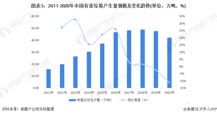 图表3：2011-2020年中国有害垃圾产生量规模及变化趋势(单位：万吨，%)