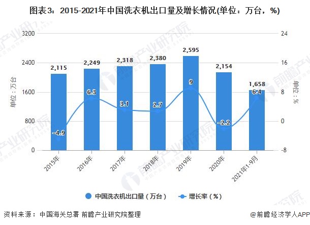 图表3：2015-2021年中国洗衣机出口量及增长情况(单位：万台，%)