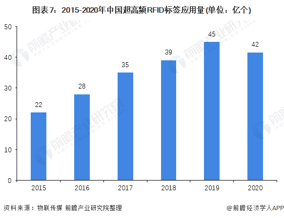 图表7：2015-2020年中国超高频RFID标签应用量(单位：亿个)