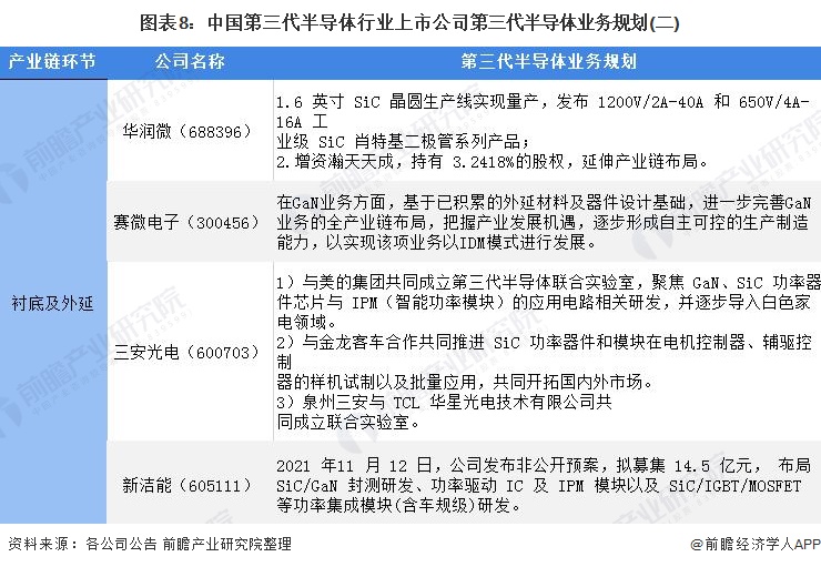 图表8：中国第三代半导体行业上市公司第三代半导体业务规划(二)