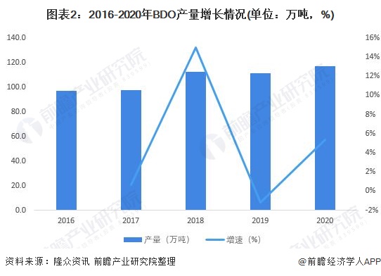 图表2：2016-2020年BDO产量增长情况(单位：万吨，%)