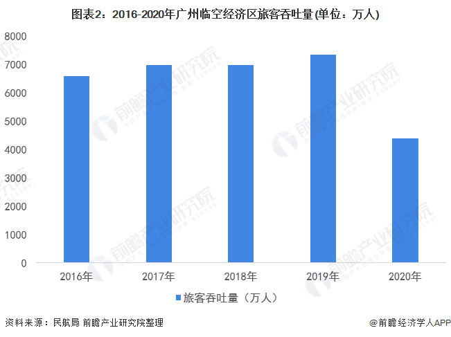 图表2：2016-2020年广州临空经济区旅客吞吐量(单位：万人)