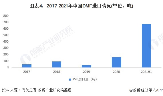 圖表4：2017-2021年中國(guó)DMF進(jìn)口情況(單位：噸)