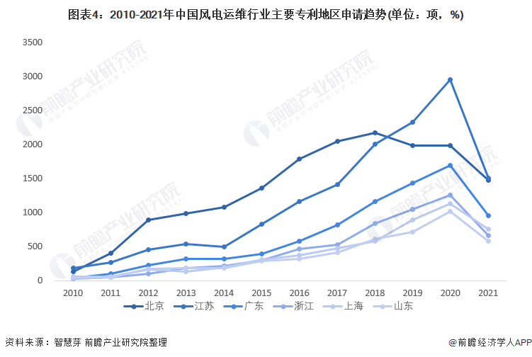 图表4：2010-2021年中国风电运维行业主要专利地区申请趋势(单位：项，%)