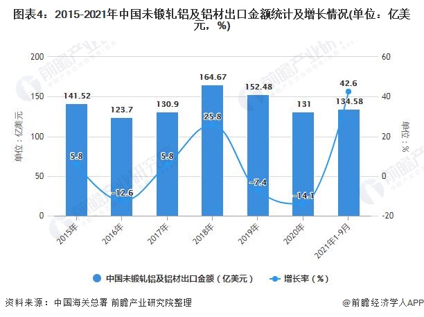 图表4：2015-2021年中国未锻轧铝及铝材出口金额统计及增长情况(单位：亿美元，%)