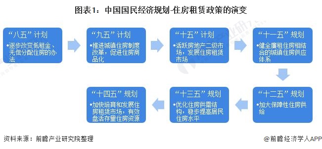 图表1：中国国民经济规划-住房租赁政策的演变