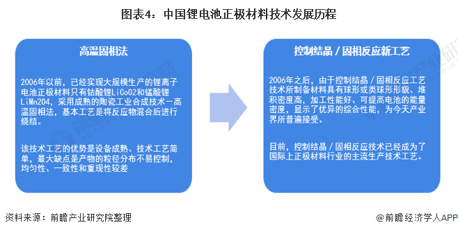 图表4：中国锂电池正极材料技术发展历程