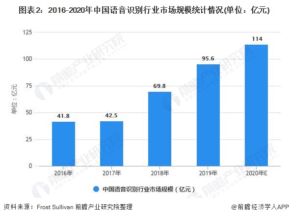 图表2：2016-2020年中国语音识别行业市场规模统计情况(单位：亿元)