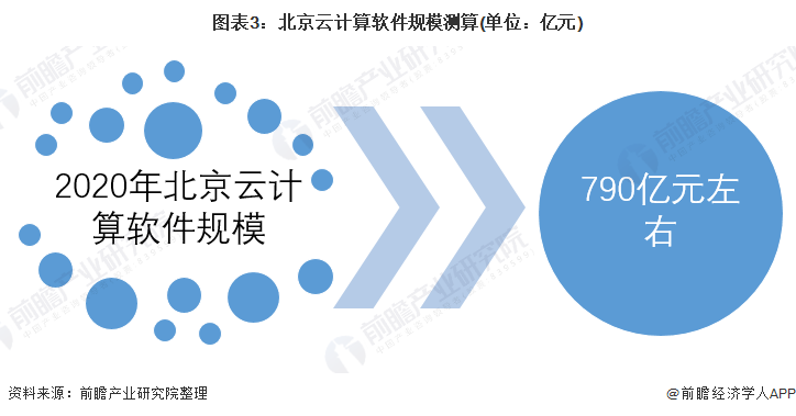 图表3：北京云计算软件规模测算(单位：亿元)