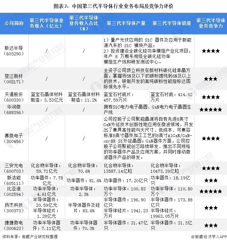 图表7：中国第三代半导体行业业务布局及竞争力评价