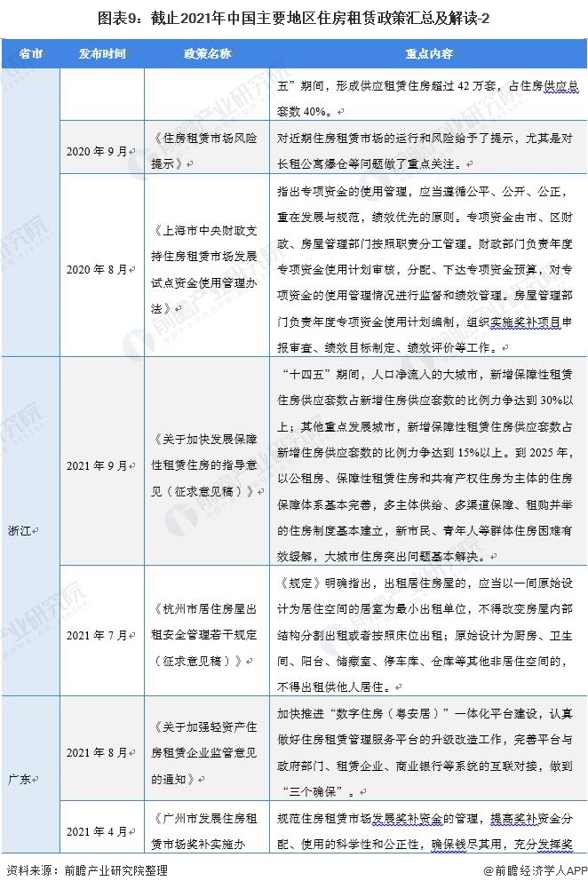 图表9：截止2021年中国主要地区住房租赁政策汇总及解读-2