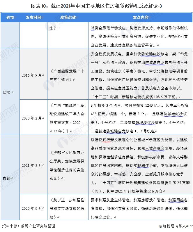 图表10：截止2021年中国主要地区住房租赁政策汇总及解读-3