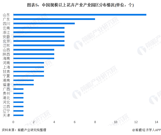 图表5：中国规模以上花卉产业产业园区分布情况(单位：个)