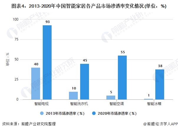 图表4：2013-2020年中国智能家居各产品市场渗透率变化情况(单位：%)