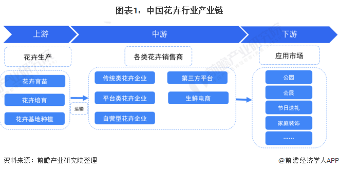 图表1：中国花卉行业产业链
