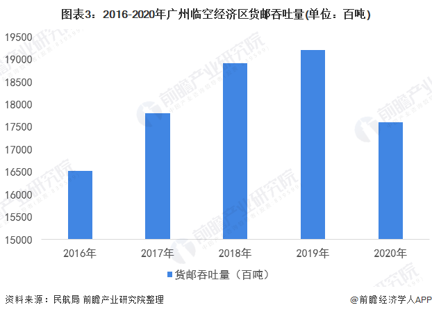 图表3：2016-2020年广州临空经济区货邮吞吐量(单位：百吨)