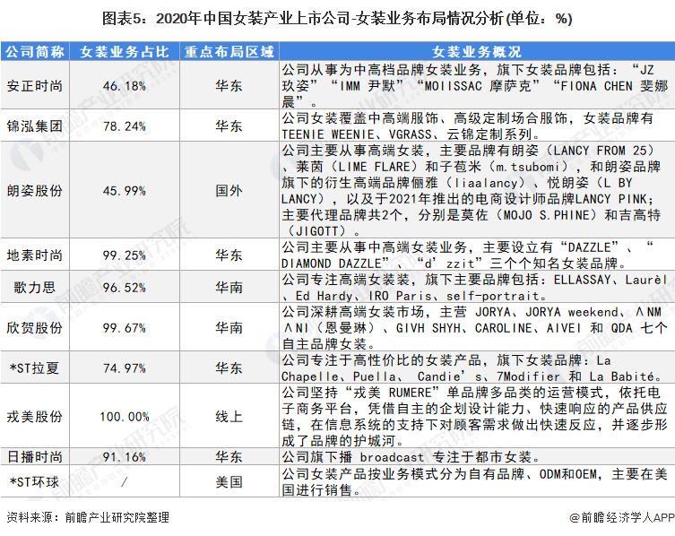 图表5：2020年中国女装产业上市公司-女装业务布局情况分析(单位：%)