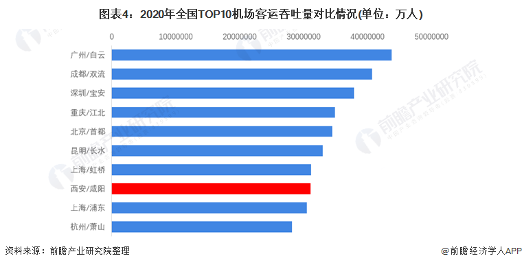 图表4：2020年全国TOP10机场客运吞吐量对比情况(单位：万人)