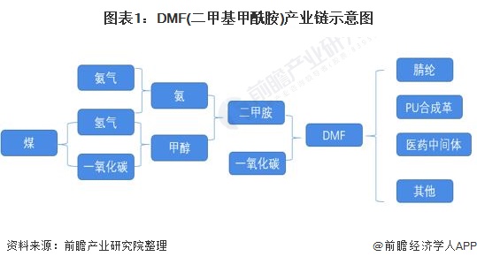 圖表1：DMF(二甲基甲酰胺)產(chǎn)業(yè)鏈?zhǔn)疽鈭D