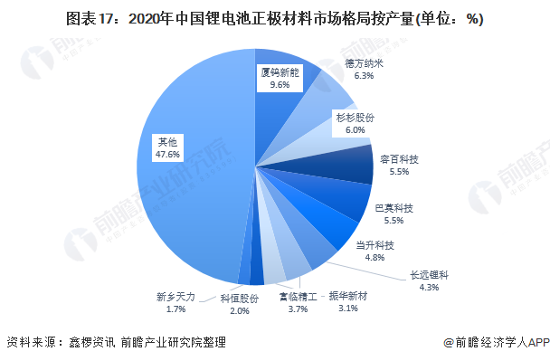 图表17：2020年中国锂电池正极材料市场格局按产量(单位：%)