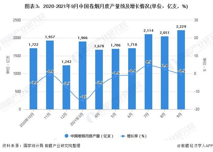 图表3：2020-2021年9月中国卷烟月度产量统及增长情况(单位：亿支，%)