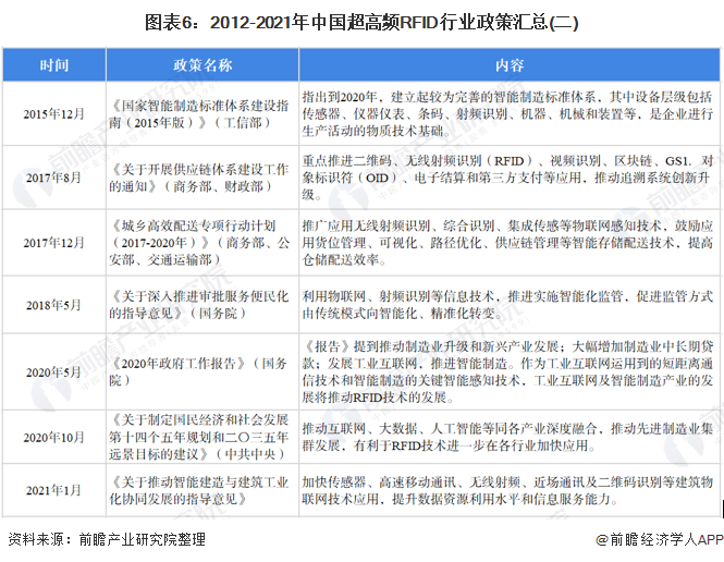 图表6：2012-2021年中国超高频RFID行业政策汇总(二)