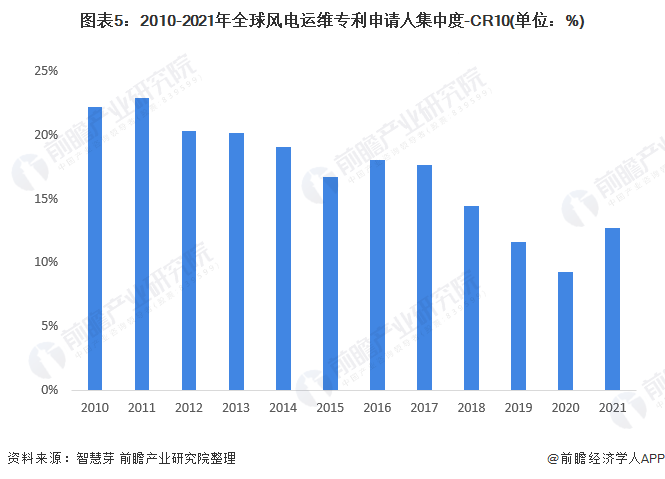 图表5：2010-2021年全球风电运维专利申请人集中度-CR10(单位：%)