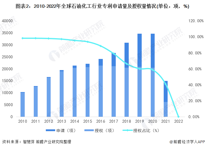 图表2：2010-2022年全球石油化工行业专利申请量及授权量情况(单位：项，%)