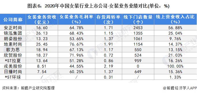 图表6：2020年中国女装行业上市公司-女装业务业绩对比(单位：%)