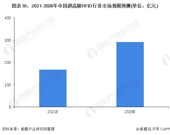 图表16：2021-2026年中国超高频RFID行业市场规模预测(单位：亿元)
