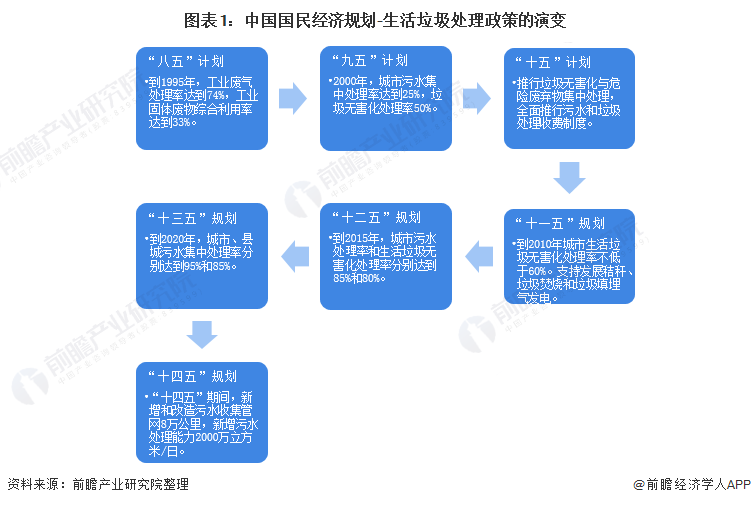 图表1：中国国民经济规划-生活垃圾处理政策的演变