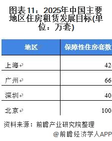 图表11：2025年中国主要地区住房租赁发展目标(单位：万套)