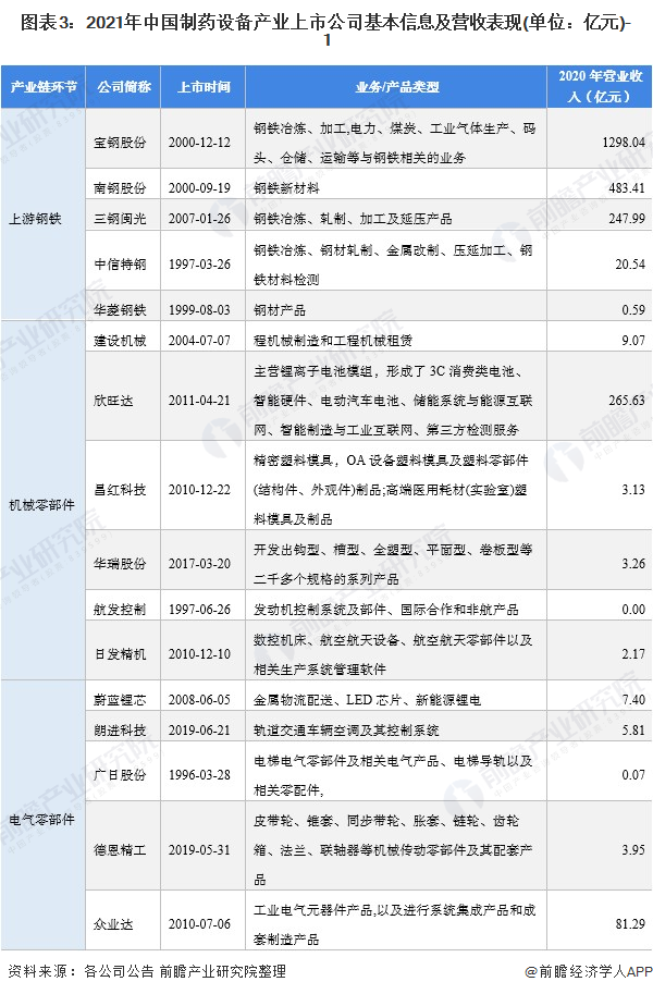 图表3：2021年中国制药设备产业上市公司基本信息及营收表现(单位：亿元)-1