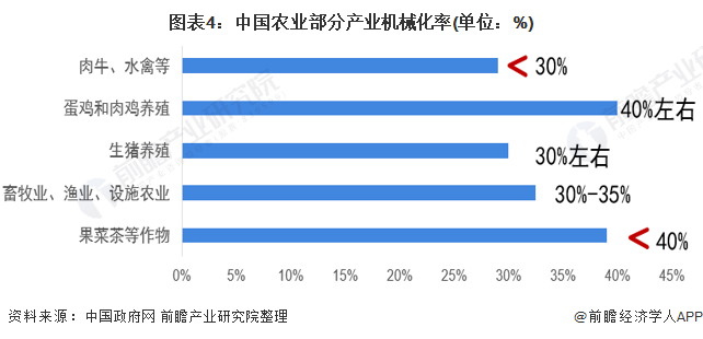 图表4：中国农业部分产业机械化率(单位：%)