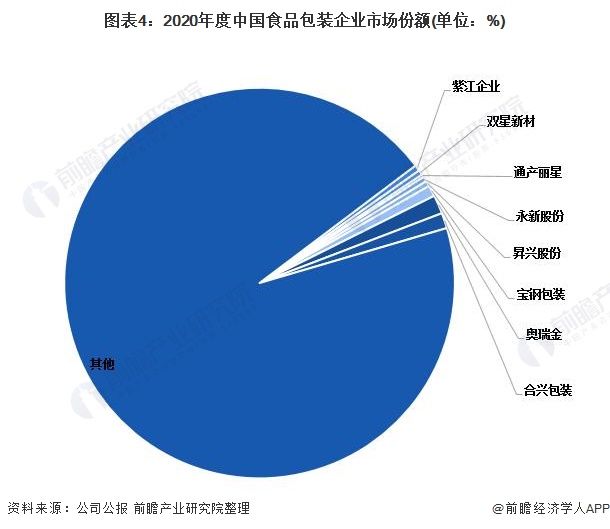 图表4：2020年度中国食品包装企业市场份额(单位：%)