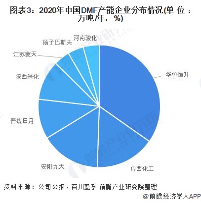 圖表3：2020年中國(guó)DMF產(chǎn)能企業(yè)分布情況(單位：萬(wàn)噸/年，%)