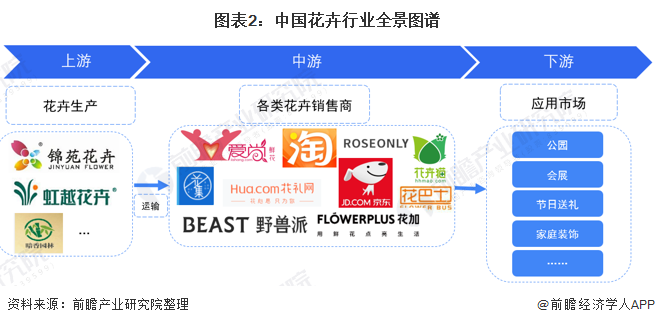 图表2：中国花卉行业全景图谱