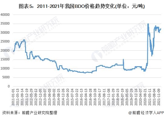 图表5：2011-2021年我国BDO价格趋势变化(单位：元/吨)