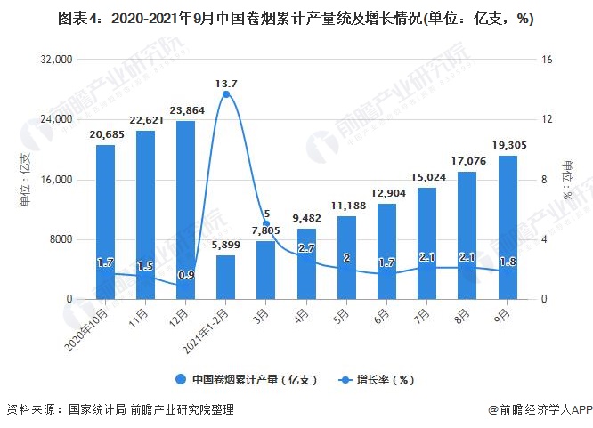 图表4：2020-2021年9月中国卷烟累计产量统及增长情况(单位：亿支，%)