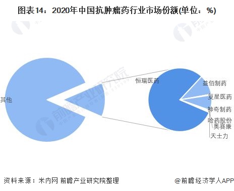 图表14：2020年中国抗肿瘤药行业市场份额(单位：%)