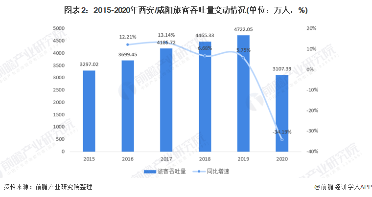 图表2：2015-2020年西安/咸阳旅客吞吐量变动情况(单位：万人，%)