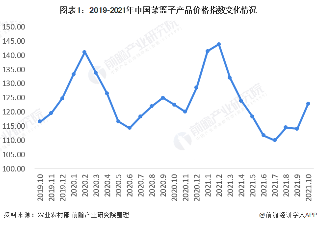 图表1：2019-2021年中国菜篮子产品价格指数变化情况