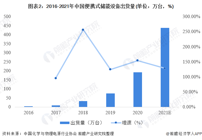 图表2：2016-2021年中国便携式储能设备出货量(单位：万台，%)