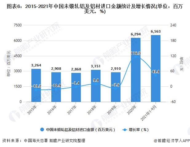 图表6：2015-2021年中国未锻轧铝及铝材进口金额统计及增长情况(单位：百万美元，%)