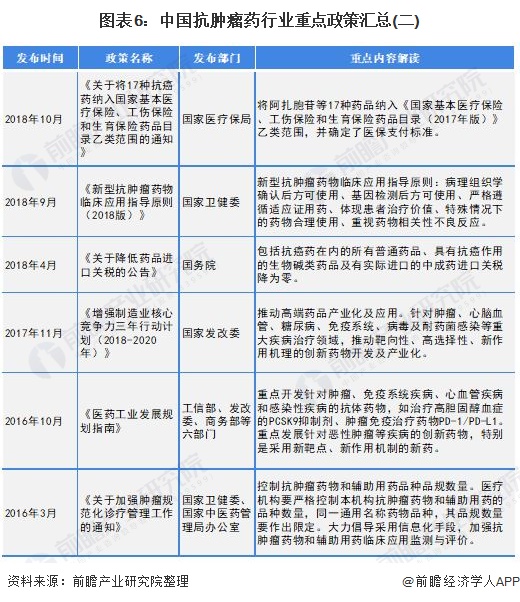 图表6：中国抗肿瘤药行业重点政策汇总(二)