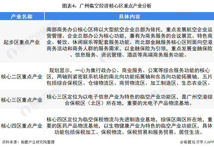 图表4：广州临空经济核心区重点产业分析